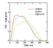 Фиг. 8 Скорост на инфузия на Apidra на глюкоза (GIR) в проучване на euglycemic clamp