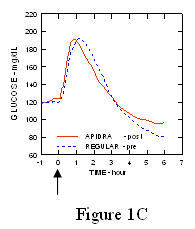 Фиг. 1C Серия средна събрана глюкоза в кръвта Apidra