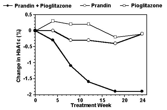 Стойности от комбинацията от Prandin / Pioglitazone